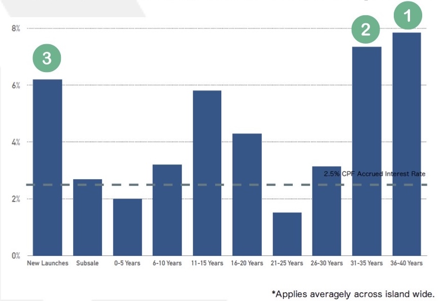 Growth rates for 99-year leasehold condominiums by age group in Singapore