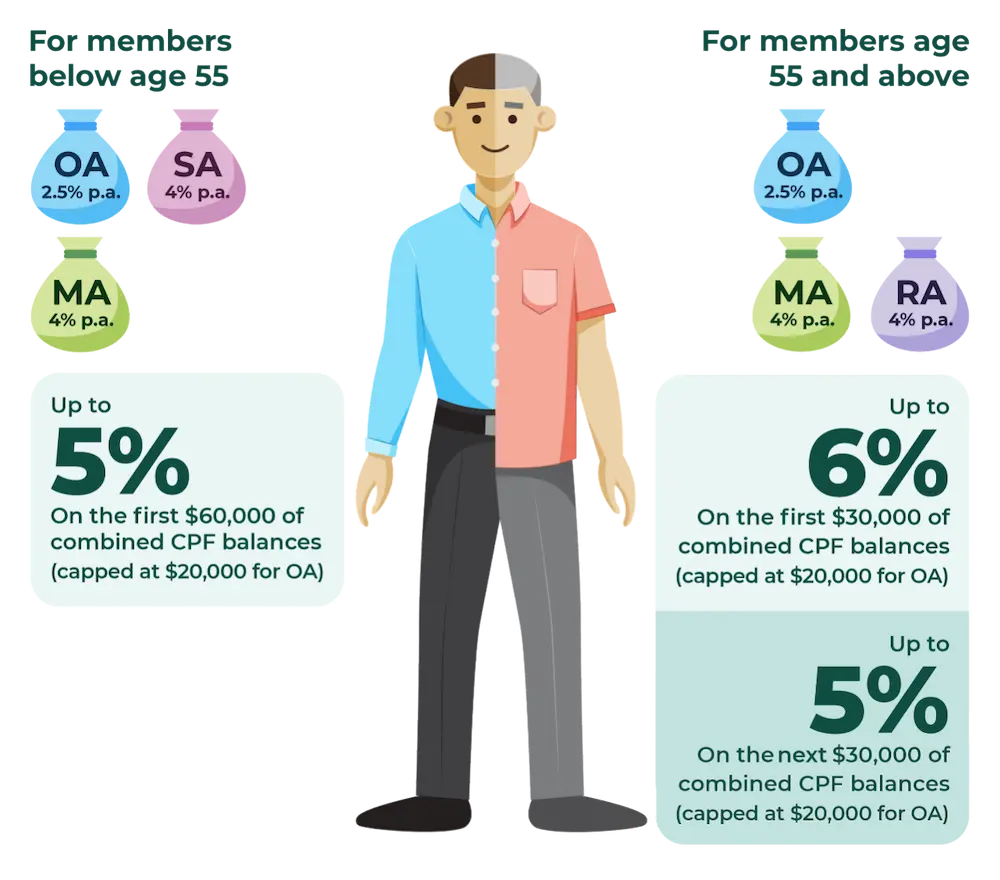 Illustration showing CPF interest rates before and after age 55