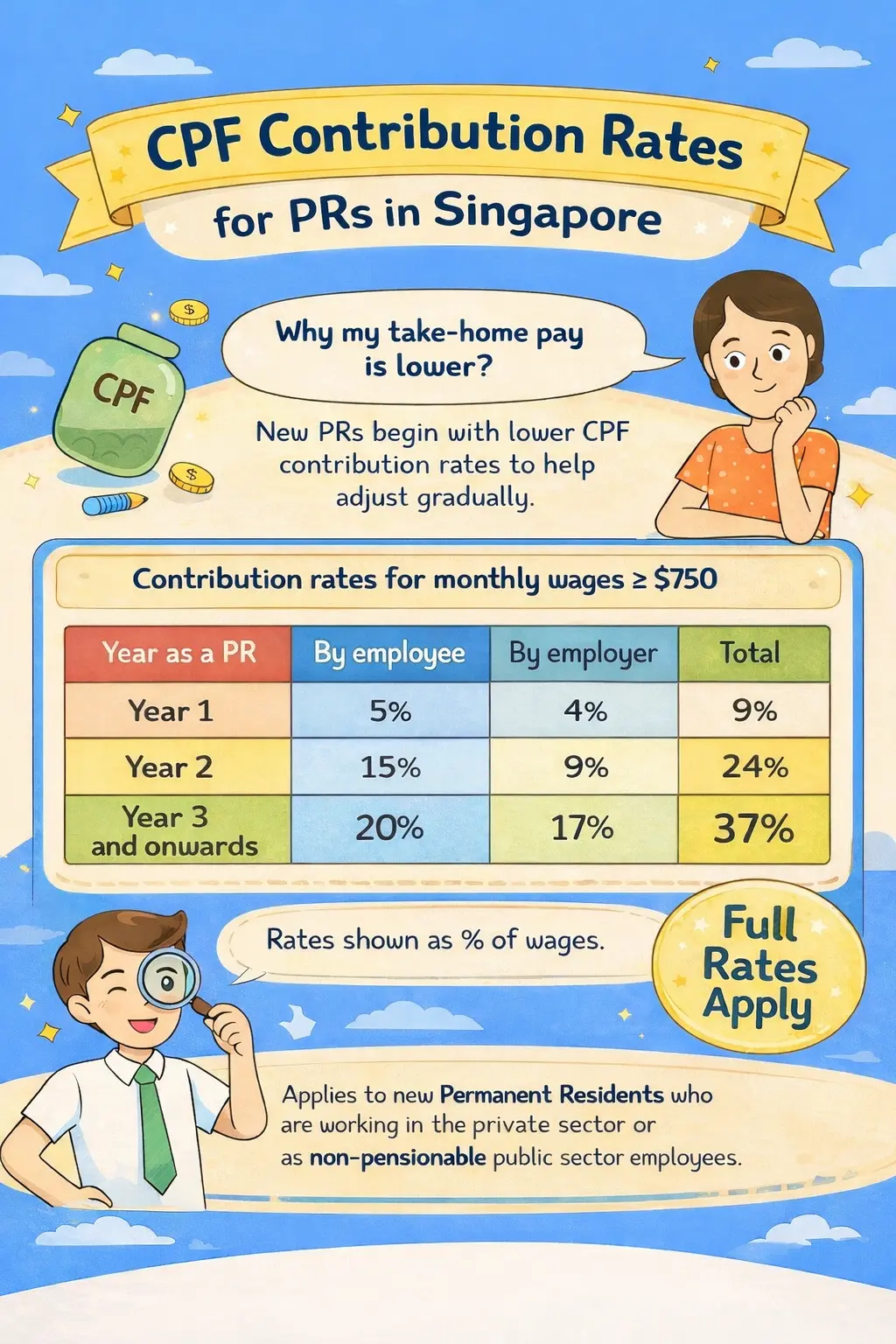CPF Contribution Rates for PRs in Singapore