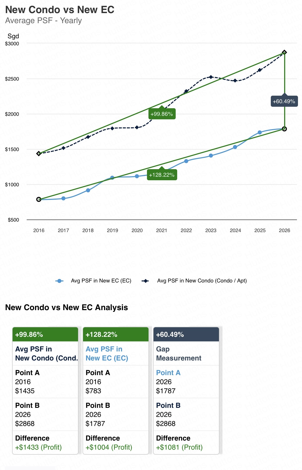 Average PSF yearly comparison between new Executive Condominiums and new private condominiums in Singapore