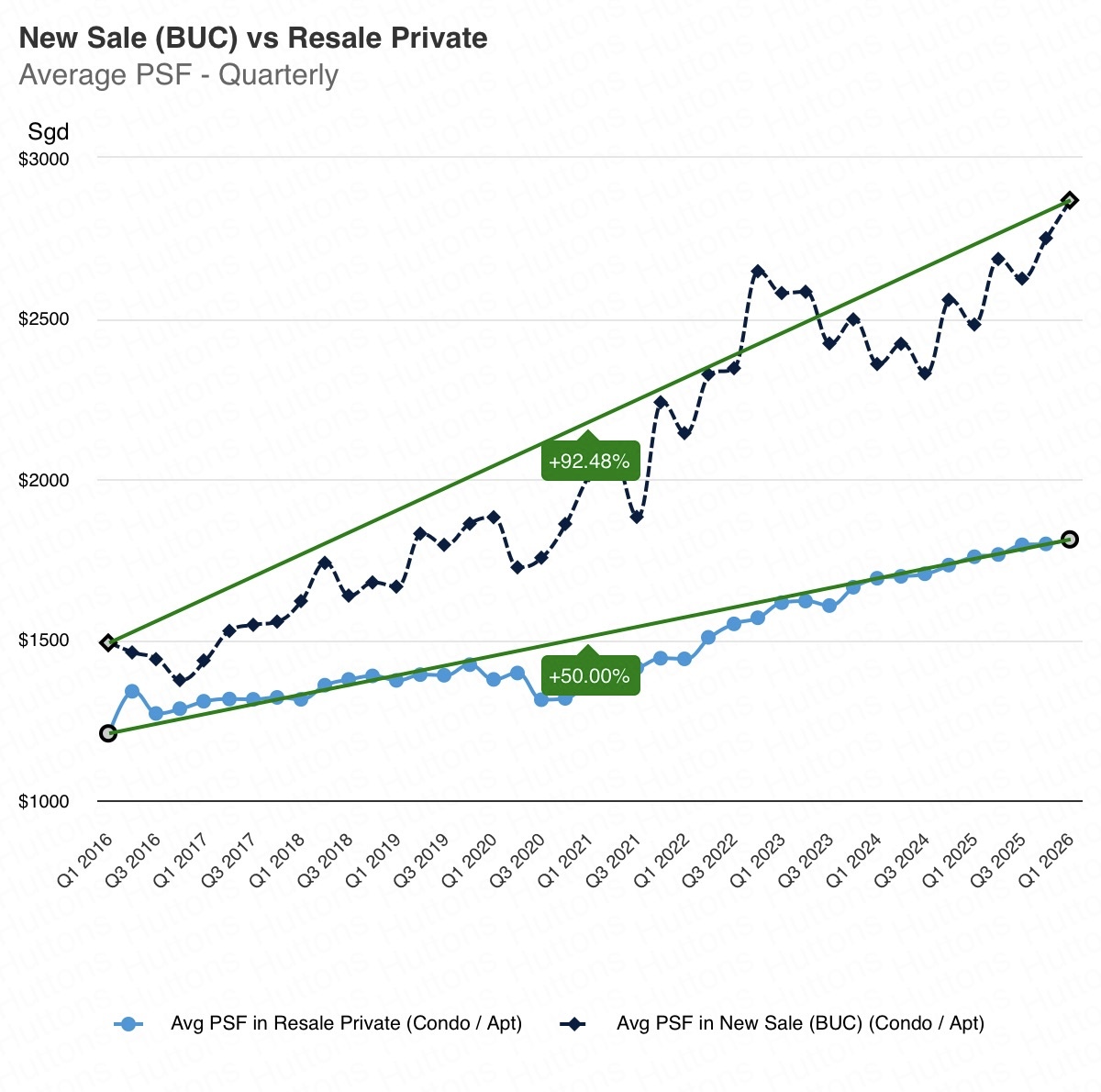 New Sale BUC vs Resale Private average PSF quarterly comparison in Singapore