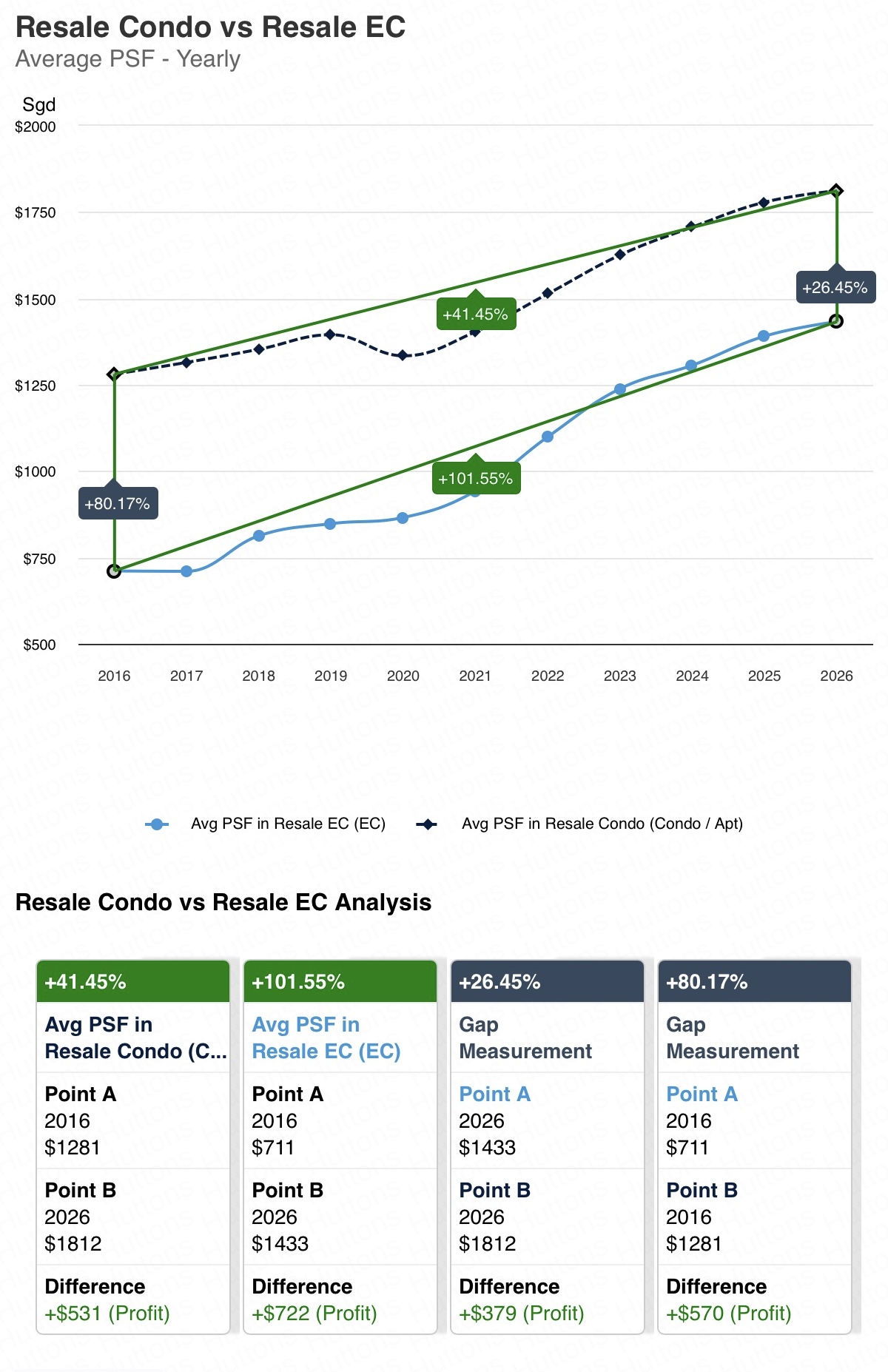 Average PSF yearly comparison between resale Executive Condominiums and resale private condominiums in Singapore