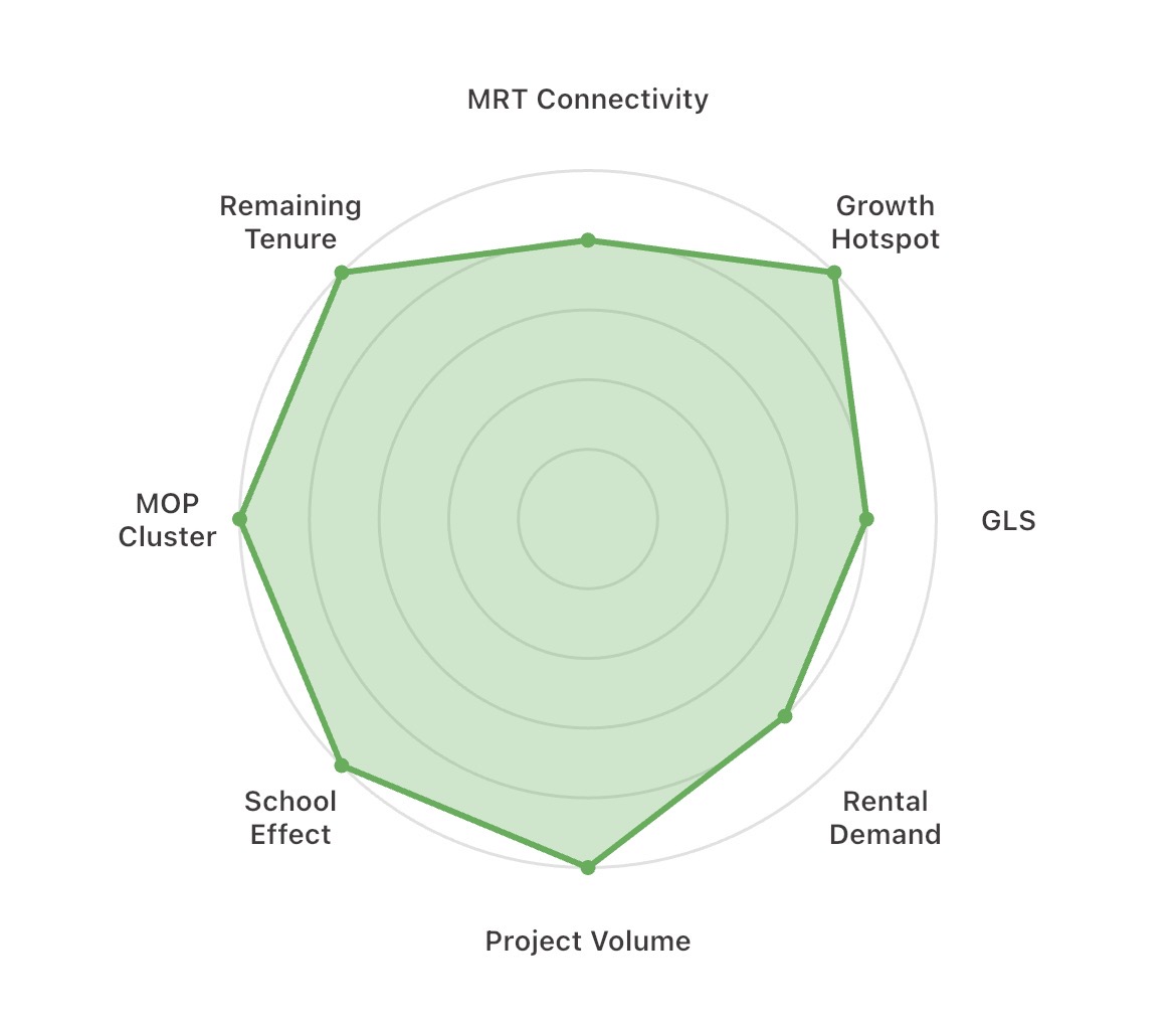 Rivelle PrimeKey Radar Chart
