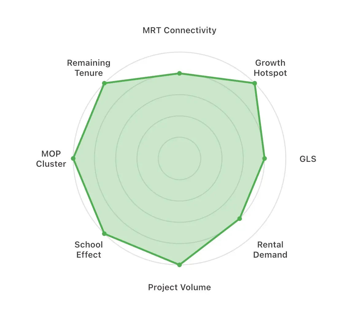 Rivelle PrimeKey Radar Chart
